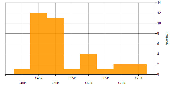 Salary histogram for Dynamics 365 Analyst in London