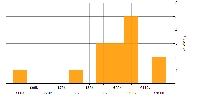 Salary histogram for Dynamics 365 Architect in Central London