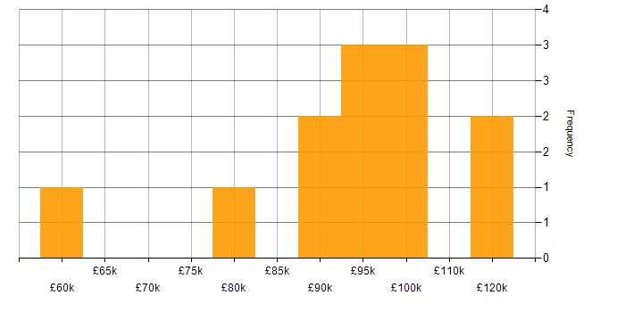 Salary histogram for Dynamics 365 Architect in the City of London