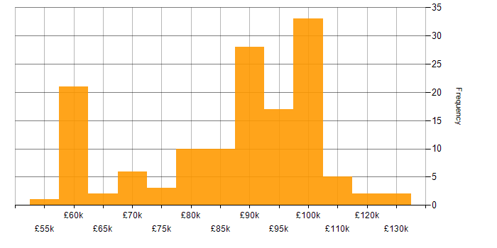 Salary histogram for Dynamics 365 Architect in England
