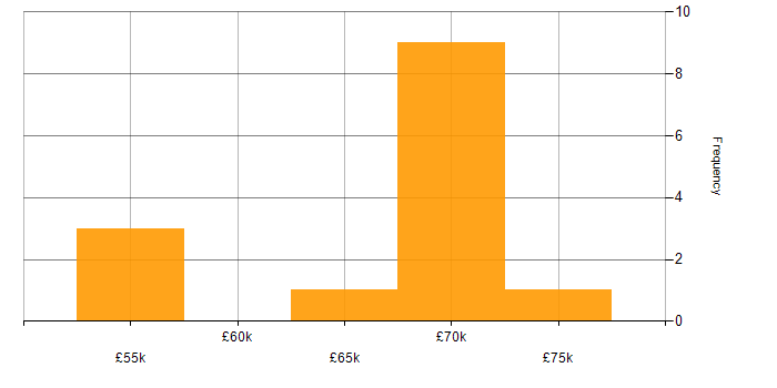 Salary histogram for Dynamics 365 Consultant in the City of London