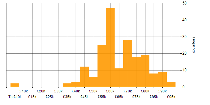 Salary histogram for Dynamics 365 Consultant in England