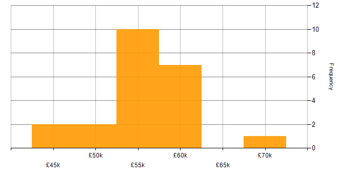 Salary histogram for Dynamics 365 CRM Developer in the UK