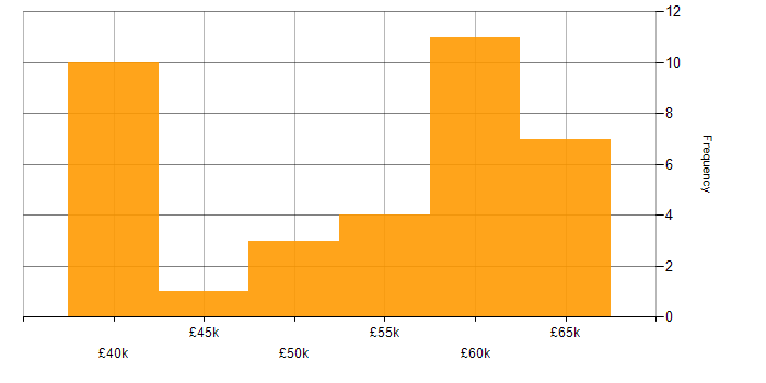 Salary histogram for Dynamics 365 Developer in Buckinghamshire