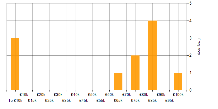 Salary histogram for Dynamics 365 Developer in Central London