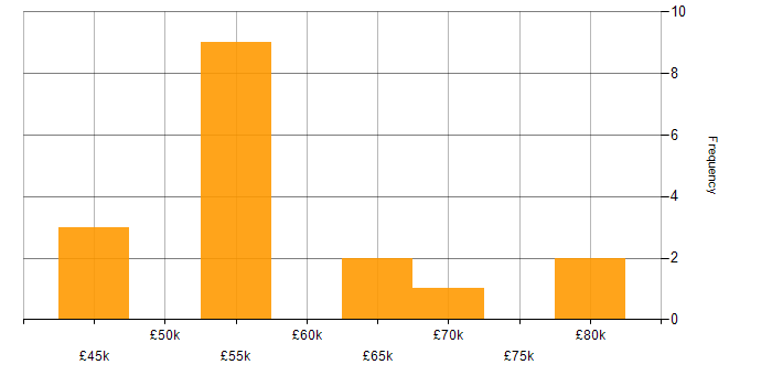Salary histogram for Dynamics 365 Developer in the East Midlands