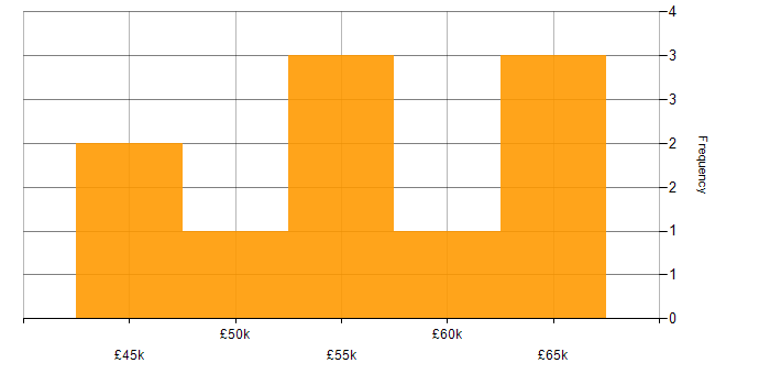 Salary histogram for Dynamics 365 Developer in the East of England