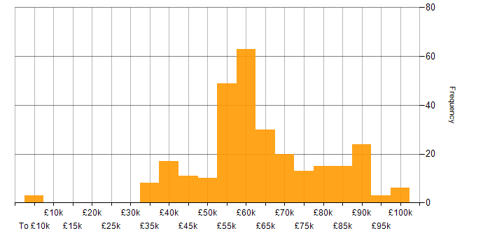 Salary histogram for Dynamics 365 Developer in England