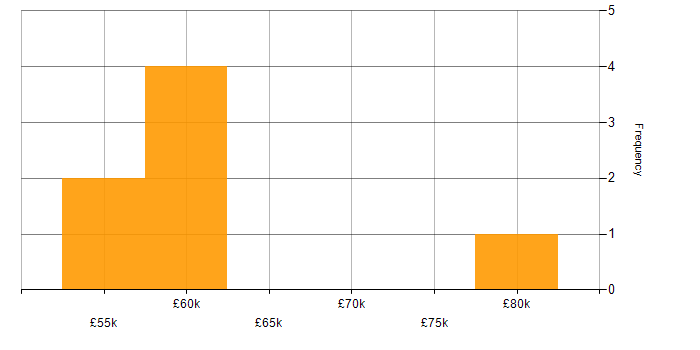 Salary histogram for Dynamics 365 Developer in Hampshire