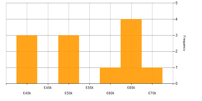 Salary histogram for Dynamics 365 Developer in Leeds
