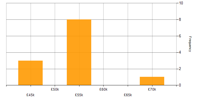 Salary histogram for Dynamics 365 Developer in Leicestershire