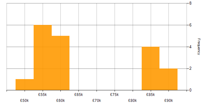 Salary histogram for Dynamics 365 Developer in Manchester