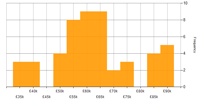 Salary histogram for Dynamics 365 Developer in the North of England