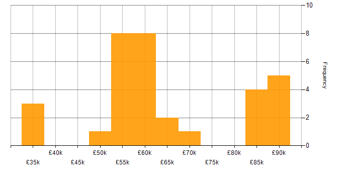 Salary histogram for Dynamics 365 Developer in the North West