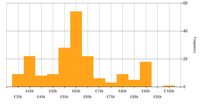 Salary histogram for Dynamics 365 Developer in the UK excluding London