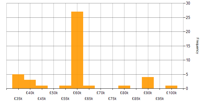 Salary histogram for Dynamics 365 Developer in the West Midlands