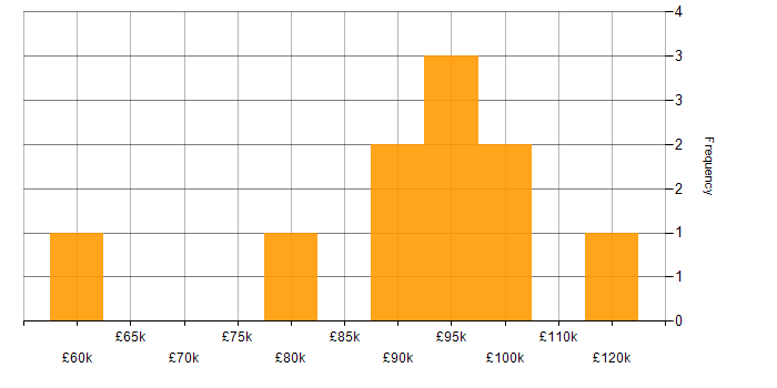 Salary histogram for Dynamics 365 Solution Architect in Central London