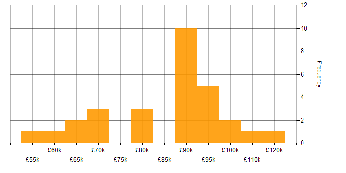 Salary histogram for Dynamics 365 Solution Architect in London