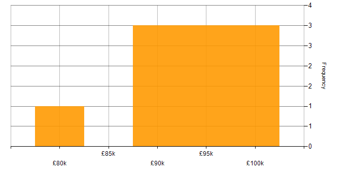 Salary histogram for Dynamics 365 Solution Architect in Manchester