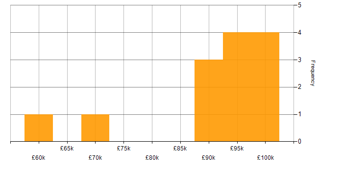 Salary histogram for Dynamics 365 Solution Architect in the North of England