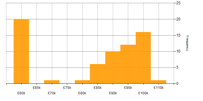 Salary histogram for Dynamics 365 Solution Architect in the UK excluding London
