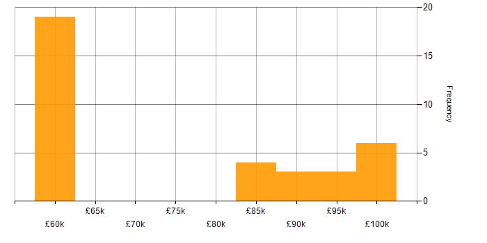 Salary histogram for Dynamics 365 Solution Architect in the West Midlands