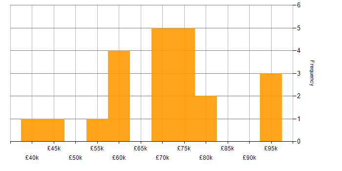 Salary histogram for Dynamics 365 Specialist in England