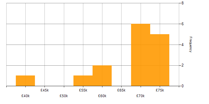 Salary histogram for Dynamics 365 Specialist in the UK excluding London