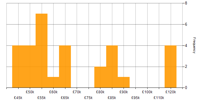 Salary histogram for Dynamics AX in London