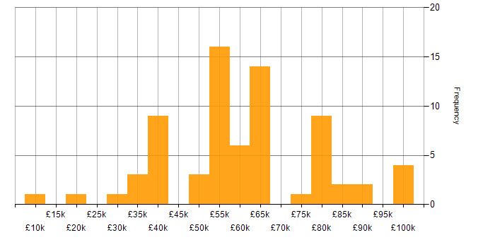 Salary histogram for Dynamics AX in the UK excluding London