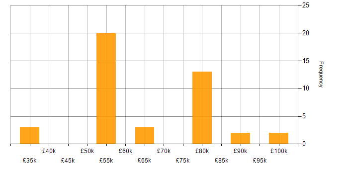 Salary histogram for Dynamics AX Developer in the UK