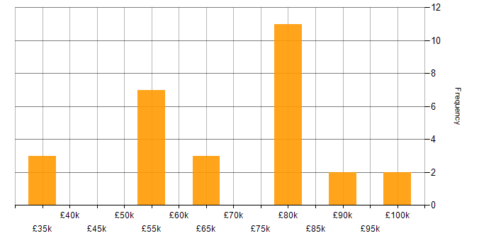 Salary histogram for Dynamics AX Developer in the UK excluding London