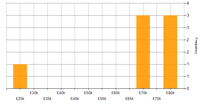 Salary histogram for Dynamics CRM in Cardiff