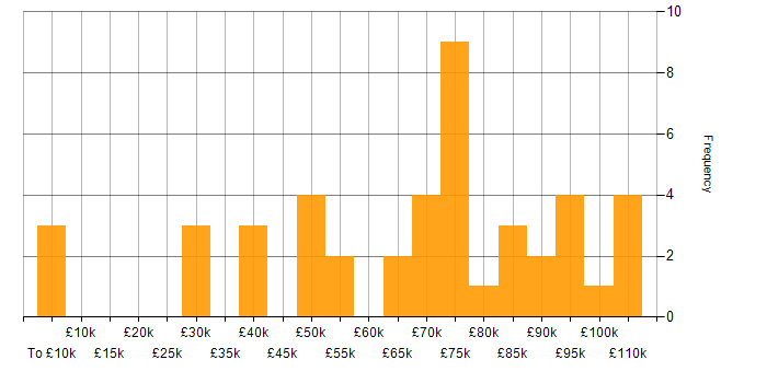 Salary histogram for Dynamics CRM in Central London