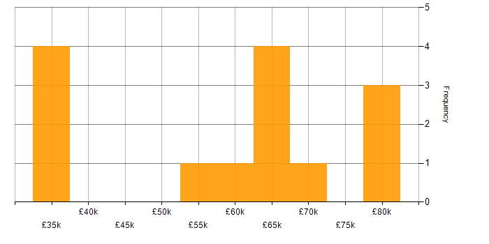 Salary histogram for Dynamics CRM in Glasgow