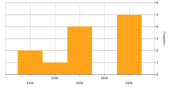 Salary histogram for Dynamics CRM in Hertfordshire