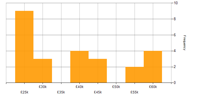 Salary histogram for Dynamics CRM in Lancashire