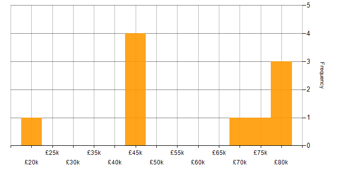 Salary histogram for Dynamics CRM in Leeds