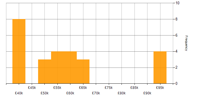 Salary histogram for Dynamics CRM in Milton Keynes