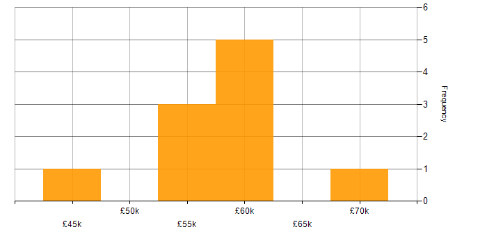 Salary histogram for Dynamics CRM in the North East