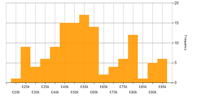 Salary histogram for Dynamics CRM in the North of England