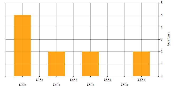 Salary histogram for Dynamics CRM in Northamptonshire