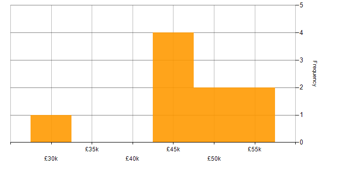 Salary histogram for Dynamics CRM in Reading
