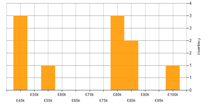 Salary histogram for Dynamics CRM in Surrey