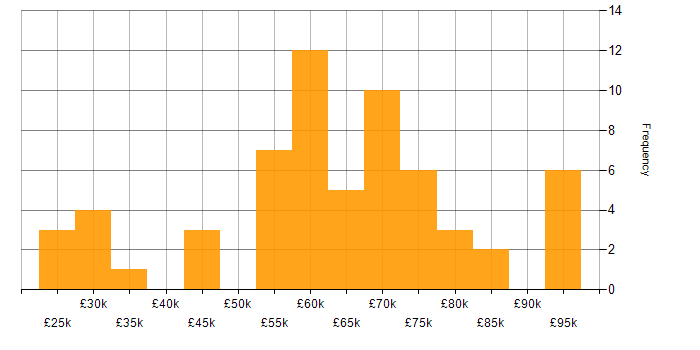 Salary histogram for Dynamics CRM in the West Midlands