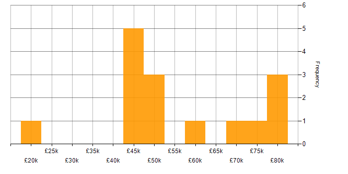 Salary histogram for Dynamics CRM in West Yorkshire