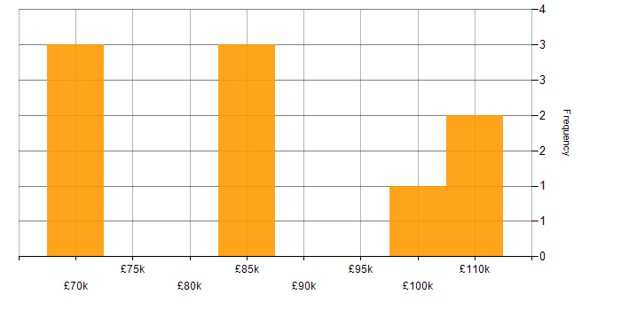 Salary histogram for Dynamics CRM Architect in London