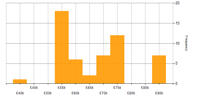 Salary histogram for Dynamics CRM Consultant in England