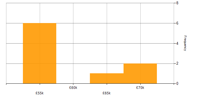Salary histogram for Dynamics CRM Consultant in the West Midlands