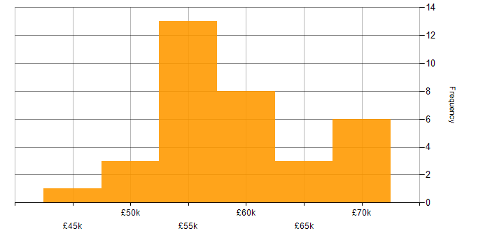 Salary histogram for Dynamics CRM Developer in England